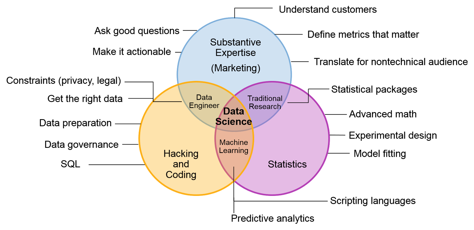 How To Develop Data Science Skills